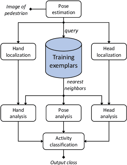 Figure 3 for When Vehicles See Pedestrians with Phones:A Multi-Cue Framework for Recognizing Phone-based Activities of Pedestrians