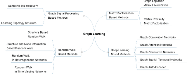 Figure 1 for Graph Learning: A Survey