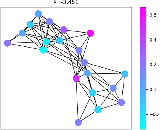 Figure 4 for Graph Learning: A Survey