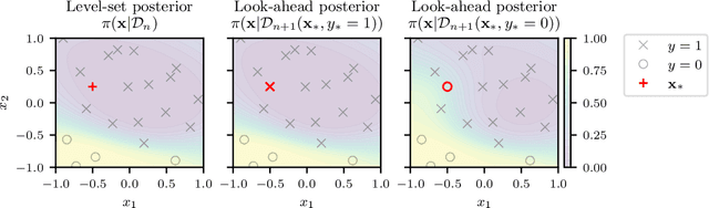 Figure 1 for Look-Ahead Acquisition Functions for Bernoulli Level Set Estimation