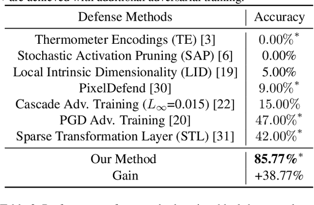 Figure 4 for Ensemble Generative Cleaning with Feedback Loops for Defending Adversarial Attacks