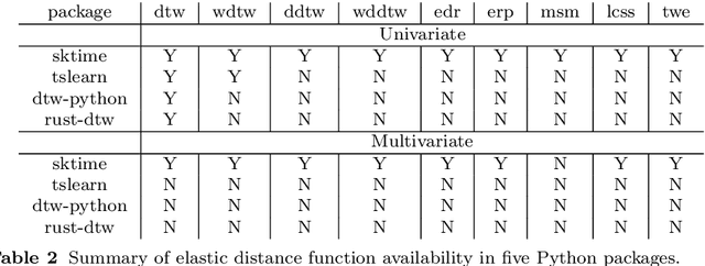 Figure 4 for A Review and Evaluation of Elastic Distance Functions for Time Series Clustering