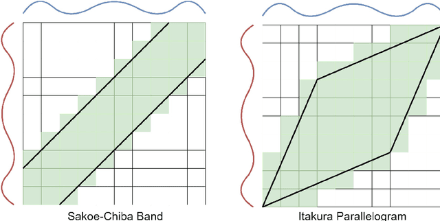 Figure 1 for A Review and Evaluation of Elastic Distance Functions for Time Series Clustering