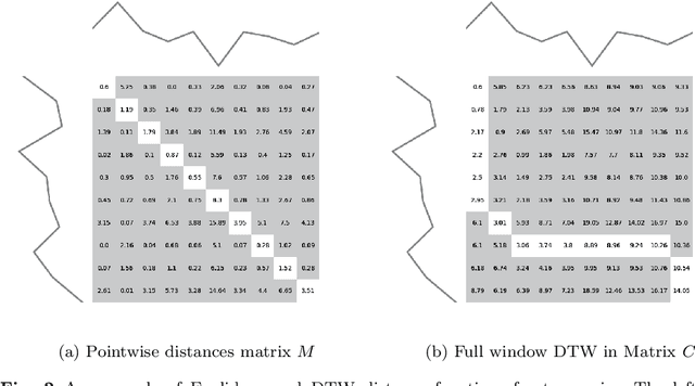 Figure 3 for A Review and Evaluation of Elastic Distance Functions for Time Series Clustering