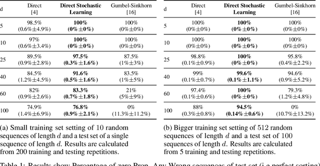 Figure 2 for Learning Randomly Perturbed Structured Predictors for Direct Loss Minimization