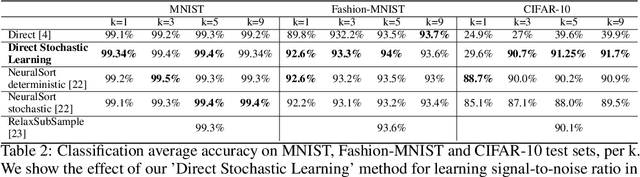 Figure 4 for Learning Randomly Perturbed Structured Predictors for Direct Loss Minimization