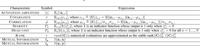 Figure 1 for On the Statistical and Information-theoretic Characteristics of Deep Network Representations