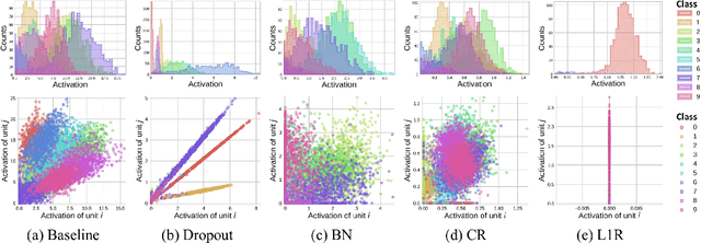 Figure 2 for On the Statistical and Information-theoretic Characteristics of Deep Network Representations