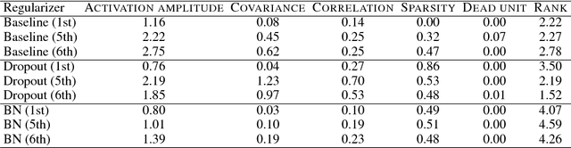 Figure 3 for On the Statistical and Information-theoretic Characteristics of Deep Network Representations