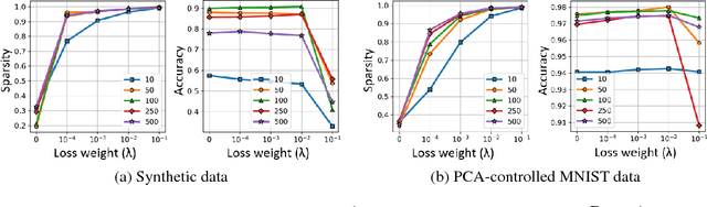 Figure 4 for On the Statistical and Information-theoretic Characteristics of Deep Network Representations