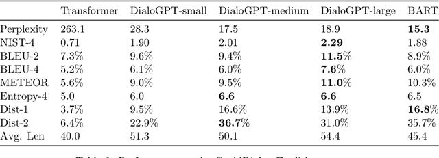 Figure 3 for On the Generation of Medical Dialogues for COVID-19