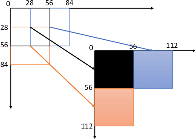 Figure 3 for Unsupervised Visual Representation Learning with Increasing Object Shape Bias