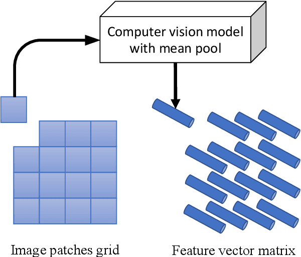 Figure 4 for Unsupervised Visual Representation Learning with Increasing Object Shape Bias