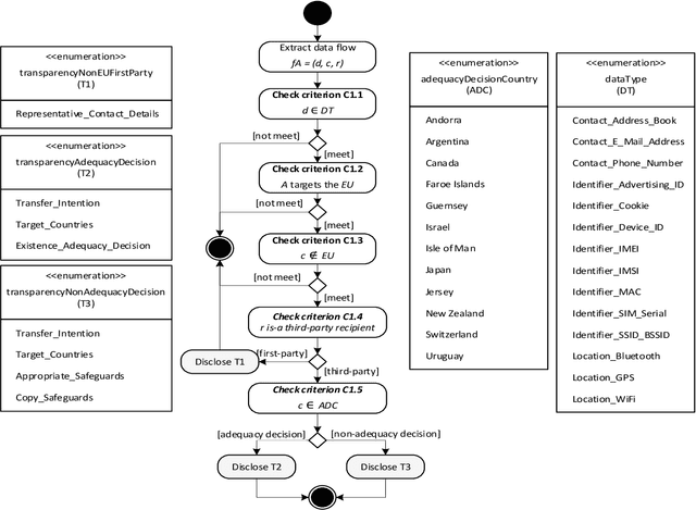 Figure 1 for Automating the GDPR Compliance Assessment for Cross-border Personal Data Transfers in Android Applications