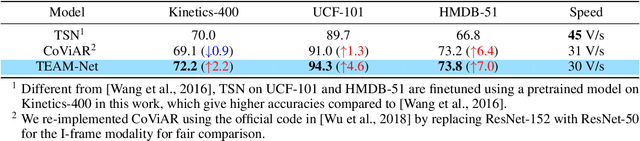 Figure 2 for TEAM-Net: Multi-modal Learning for Video Action Recognition with Partial Decoding