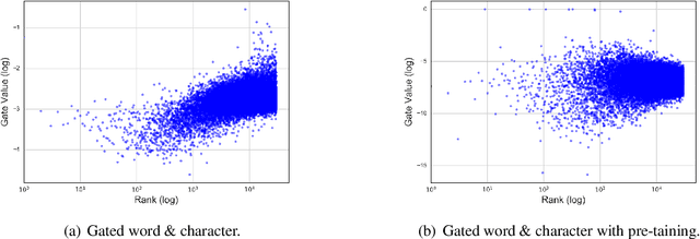 Figure 4 for Gated Word-Character Recurrent Language Model