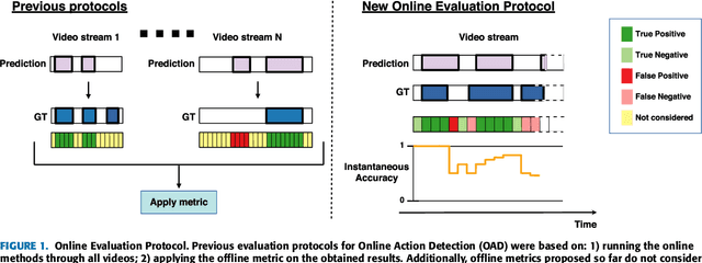 Figure 1 for Rethinking Online Action Detection in Untrimmed Videos: A Novel Online Evaluation Protocol