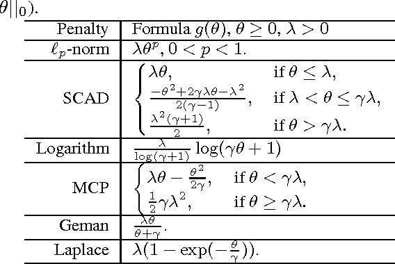 Figure 1 for Generalized Singular Value Thresholding