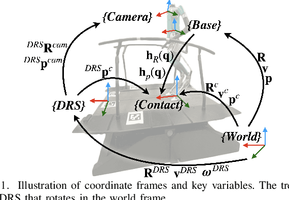 Figure 1 for Invariant Filtering for Legged Humanoid Locomotion on Dynamic Rigid Surfaces