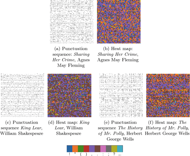 Figure 1 for Pull out all the stops: Textual analysis via punctuation sequences