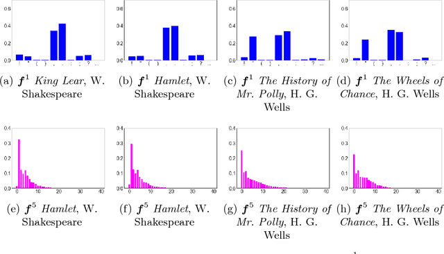 Figure 4 for Pull out all the stops: Textual analysis via punctuation sequences