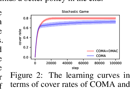 Figure 2 for Divergence-Regularized Multi-Agent Actor-Critic