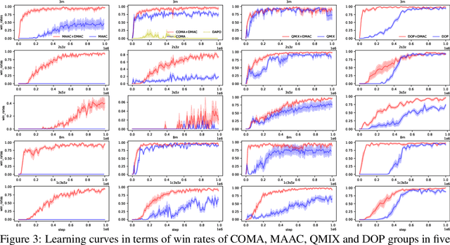 Figure 3 for Divergence-Regularized Multi-Agent Actor-Critic