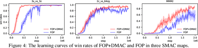 Figure 4 for Divergence-Regularized Multi-Agent Actor-Critic