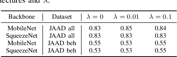 Figure 4 for High Efficiency Pedestrian Crossing Prediction