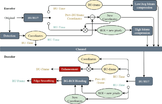 Figure 1 for RCLC: ROI-based joint conventional and learning video compression
