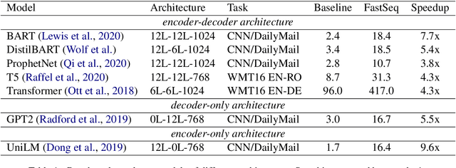 Figure 2 for FastSeq: Make Sequence Generation Faster