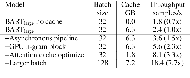 Figure 3 for FastSeq: Make Sequence Generation Faster