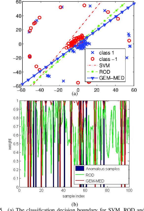 Figure 4 for Learning to classify with possible sensor failures