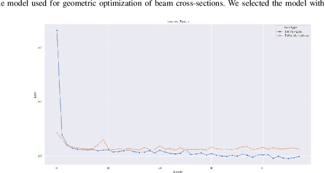 Figure 4 for Visual design intuition: Predicting dynamic properties of beams from raw cross-section images