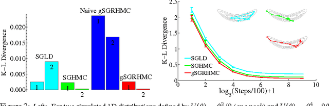 Figure 2 for A Complete Recipe for Stochastic Gradient MCMC
