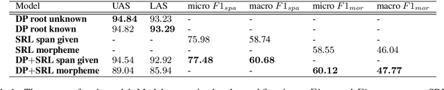 Figure 2 for Hierarchical Multitask Learning with Dependency Parsing for Japanese Semantic Role Labeling Improves Performance of Argument Identification