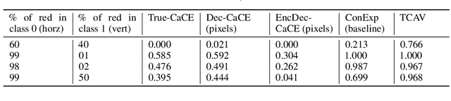 Figure 2 for Explaining Classifiers with Causal Concept Effect (CaCE)