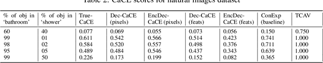 Figure 4 for Explaining Classifiers with Causal Concept Effect (CaCE)