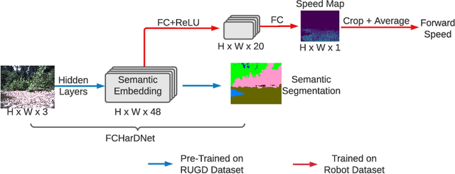 Figure 3 for Learning Semantics-Aware Locomotion Skills from Human Demonstration