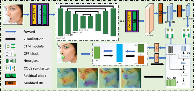 Figure 3 for Robust Facial Landmark Detection by Cross-order Cross-semantic Deep Network