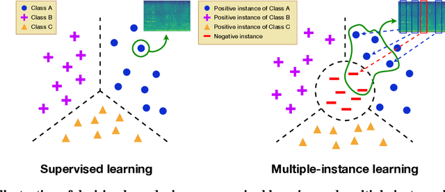 Figure 1 for Instance-level loss based multiple-instance learning for acoustic scene classification