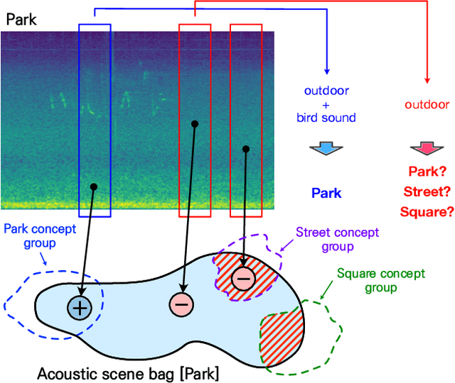 Figure 3 for Instance-level loss based multiple-instance learning for acoustic scene classification