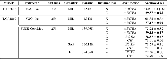 Figure 4 for Instance-level loss based multiple-instance learning for acoustic scene classification