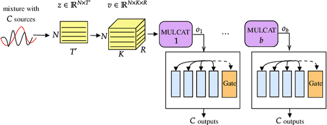 Figure 1 for Single channel voice separation for unknown number of speakers under reverberant and noisy settings