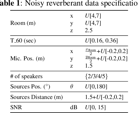 Figure 2 for Single channel voice separation for unknown number of speakers under reverberant and noisy settings