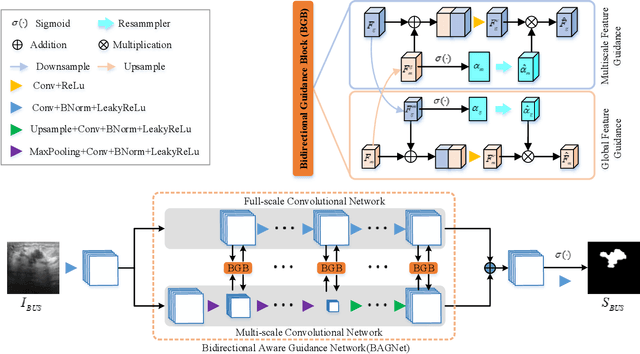 Figure 2 for BAGNet: Bidirectional Aware Guidance Network for Malignant Breast lesions Segmentation