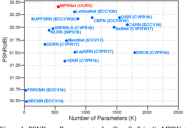 Figure 1 for MPRNet: Multi-Path Residual Network for Lightweight Image Super Resolution