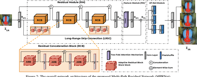 Figure 3 for MPRNet: Multi-Path Residual Network for Lightweight Image Super Resolution
