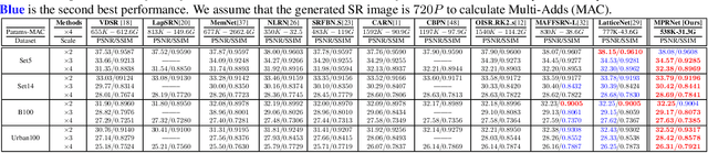 Figure 2 for MPRNet: Multi-Path Residual Network for Lightweight Image Super Resolution