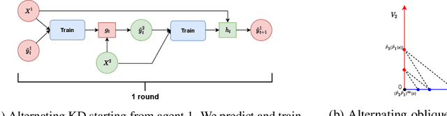 Figure 1 for Towards Model Agnostic Federated Learning Using Knowledge Distillation